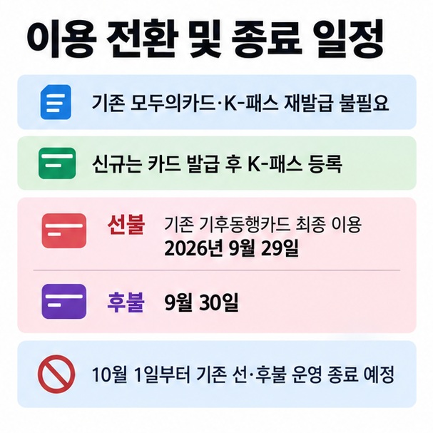 기존 선불 기후동행카드 9월29일, 후불 9월30일 이용 종료와 신규 기후동행패스 이용방법을 정리한 이미지
