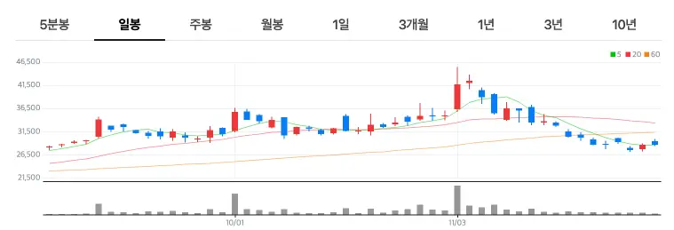 켐트로닉스 주가 차트 분석