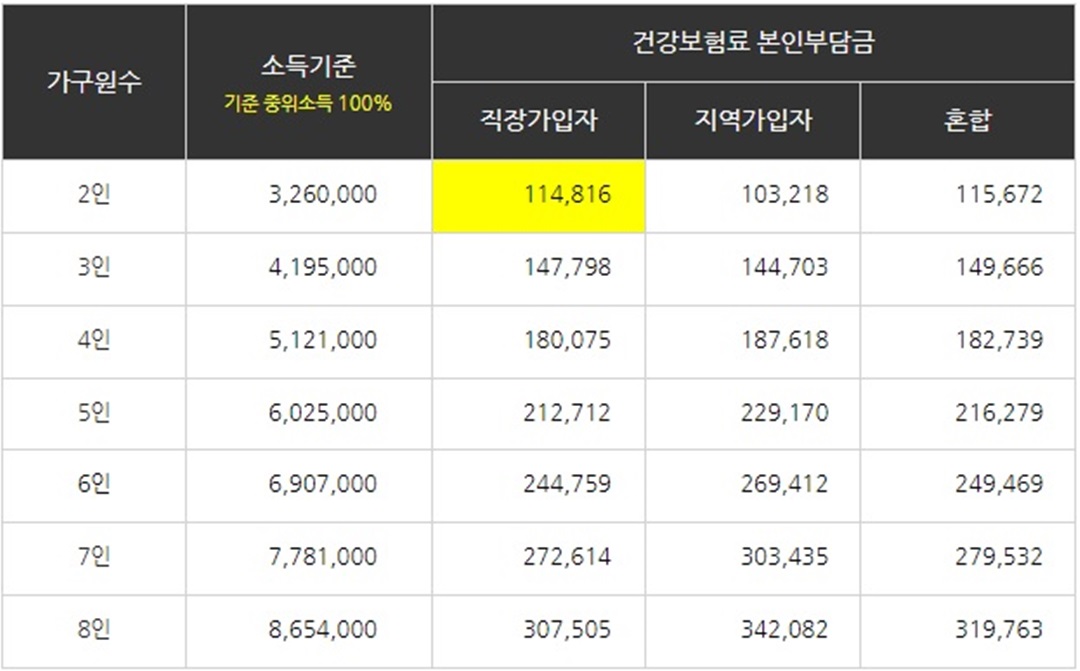 가구원 수별 건강보험료 본인부담금