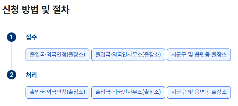 신청 방법 절차