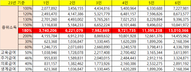 4인 가구 중위 소득 180%