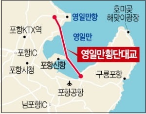 영일만대교, '해상교량+해저터널'로 건설될 듯