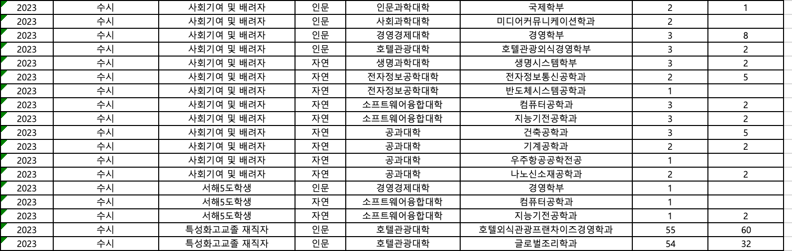 2023 세종대 수시 사회기여 및 배려자, 서해5도학생, 특성화고교졸 재직자 추가합격 예비번호