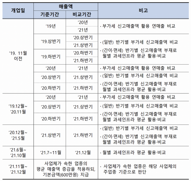 매출규모-감소기준-비교표