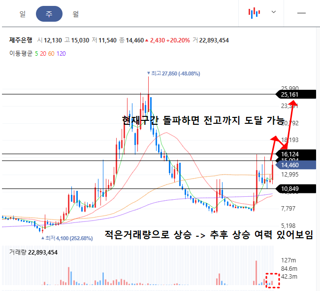 제주은행 주봉차트