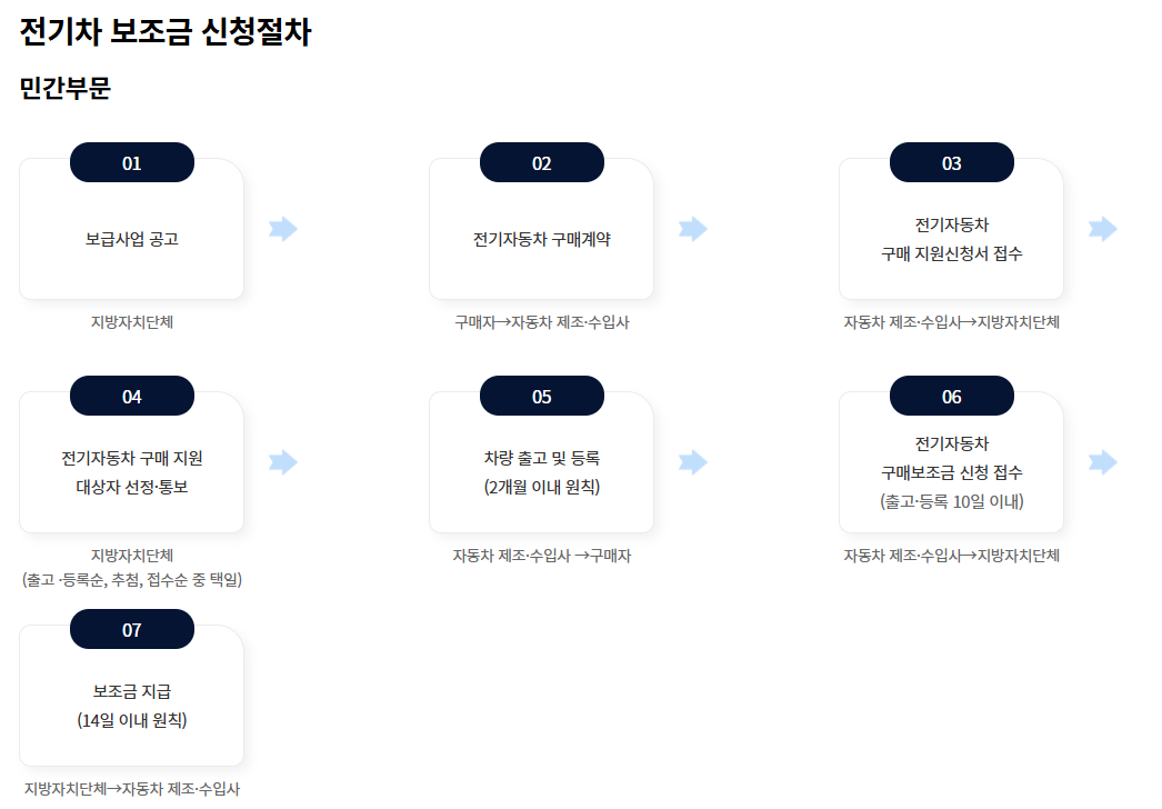2025년 전기차 보조금 신청방법 총정리