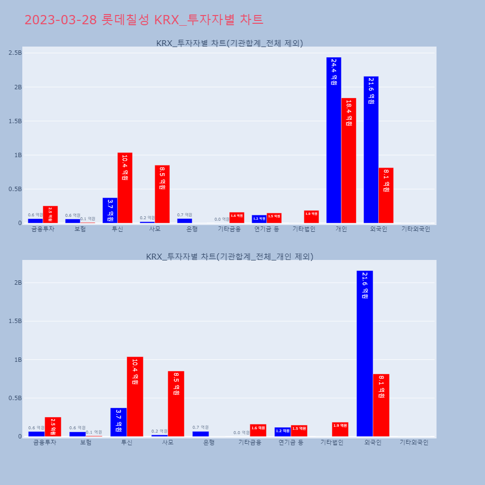 롯데칠성_KRX_투자자별_차트