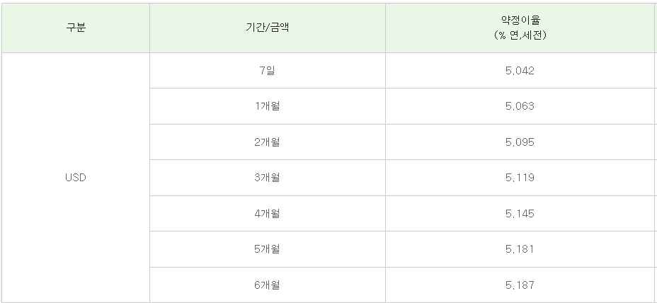 SC제일은행 외화정기예금 금리