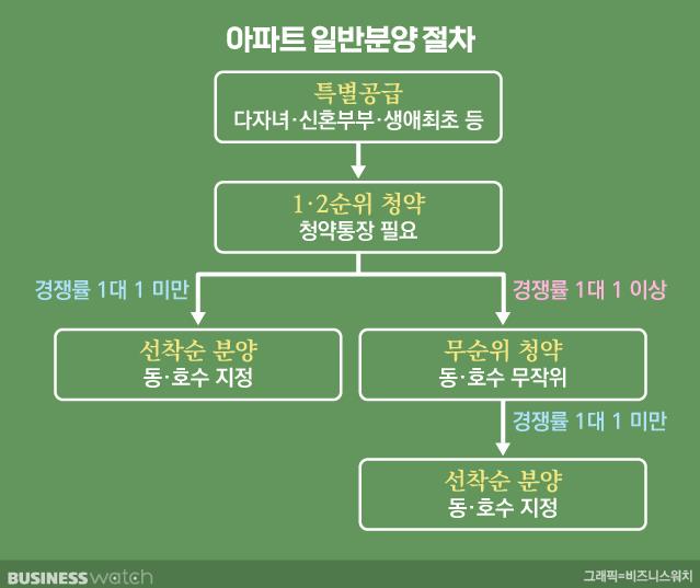 개과천선의 알쓸부잡-아파트를 '선착순'으로 분양한다고요?-부동산지식, 분양, 청약