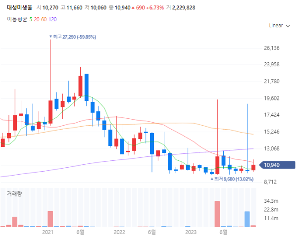 구제역관련주대장주수혜주TOP5_대성미생물