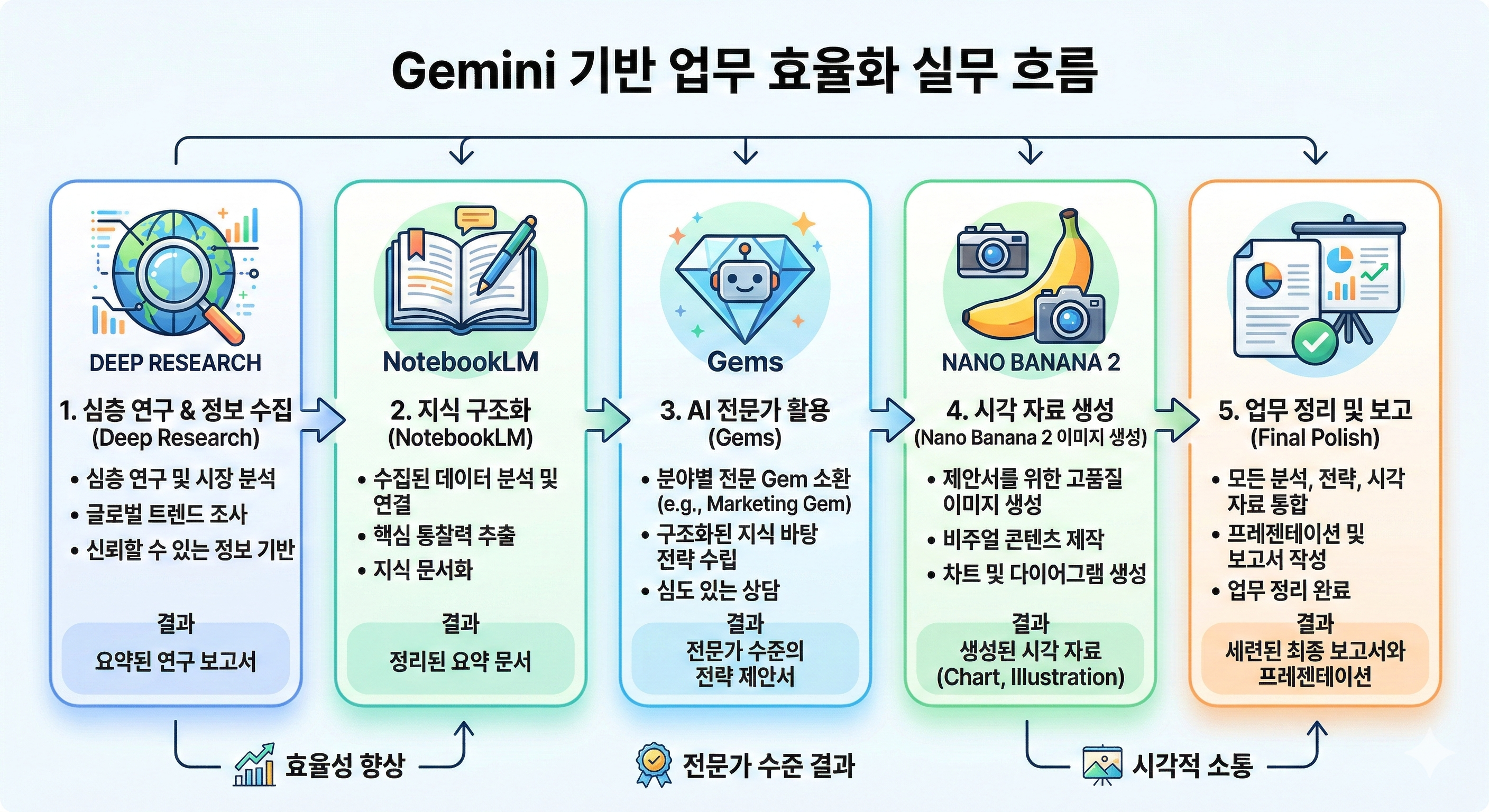 Gemini에서 Deep Research, Gems, NotebookLM, Nano Banana 2 이미지 생성 기능을 활용해 업무를 정리하는 실무 흐름