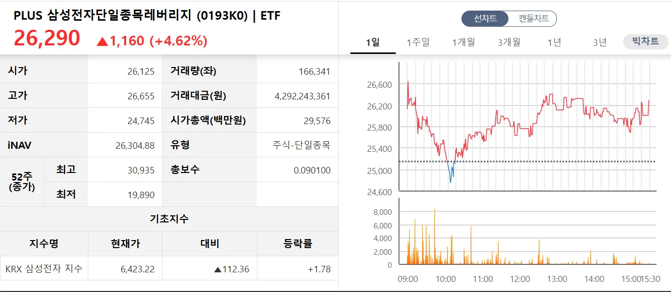 PLUS 삼성전자단일종목레버리지