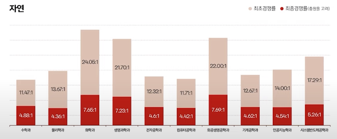 서강대 수시/논술/정시등급컷 [2024학년도 결과]