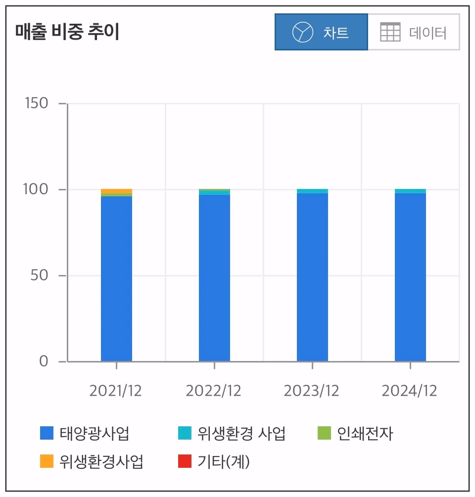 파루-매출-비중-추이-차트