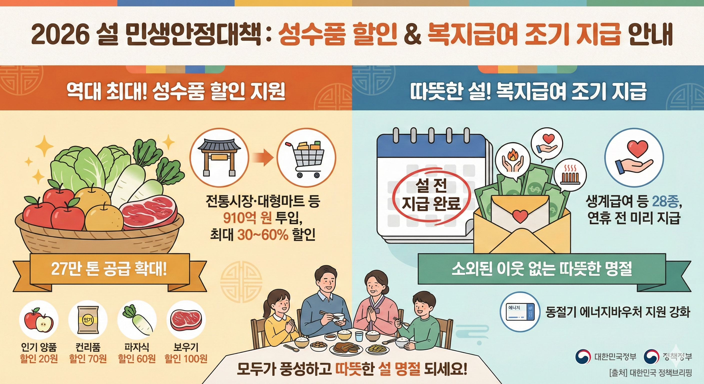 정부 설 민생 대책 성수품 할인과 복지급여 조기 지급 내용을 정리한 안내 이미지