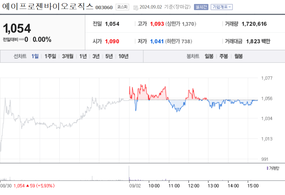 에이프로젠바이오로직스
