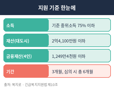 긴급복지 생계지원금 정리표