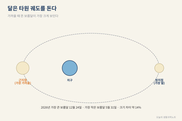 2026년 가장 큰 보름달은 12월 24일, 슈퍼문 크기를 직접 재보는 법