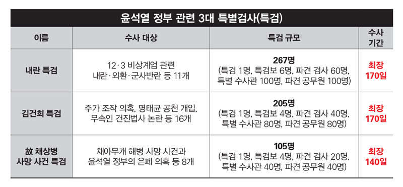 3대 특검 내란특검 김건희특검 채상병특검