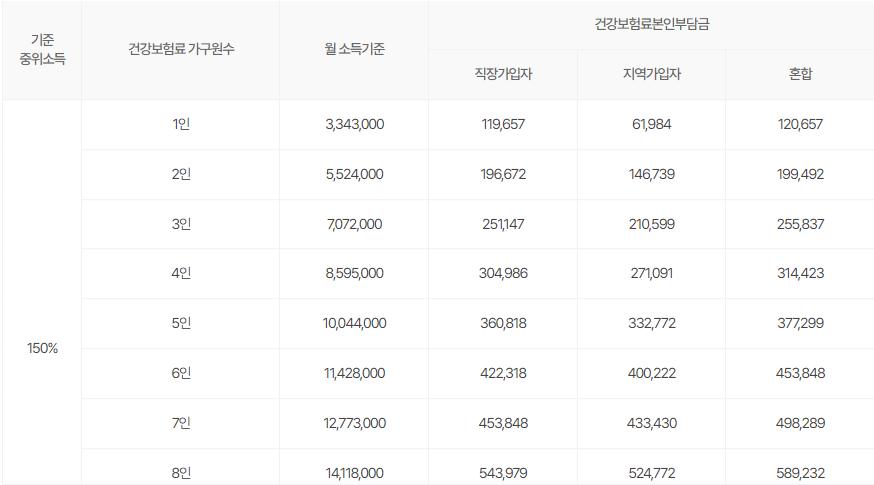 서울청년문화패스 중위소득 150% 기준