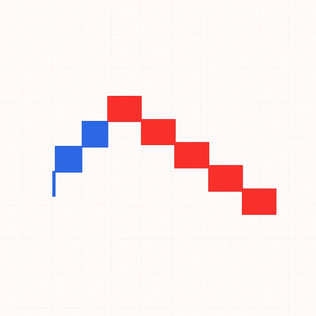 Renko Chart