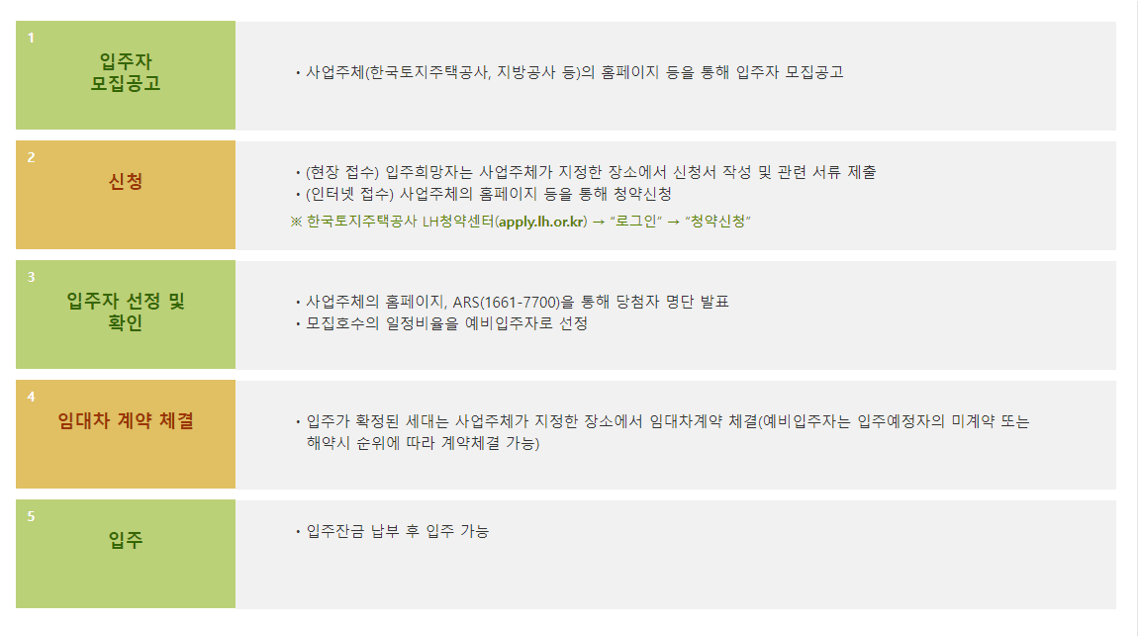 국민임대주택 신청절차