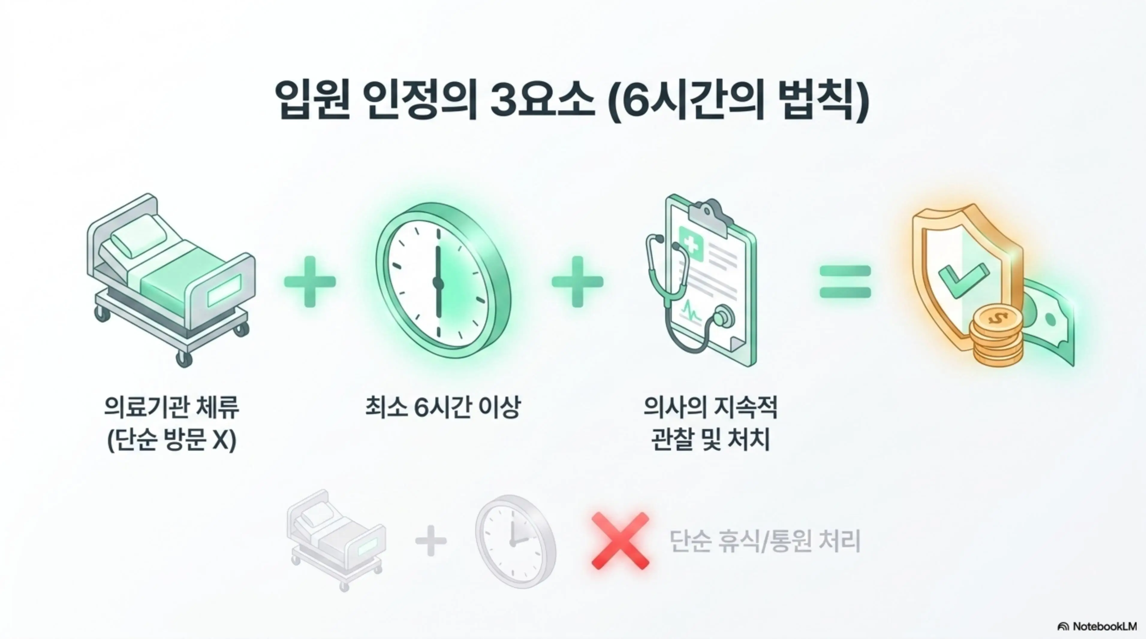 실손보험 입원인정시간 6시간 기준 3요소를 설명하는 인포그래픽. 의료기관 체류와 최소 6시간 이상 체류 그리고 의사의 지속적 관찰 및 처치 세 가지가 충족되어야 입원으로 인정된다는 내용을 시각적으로 전달하며 블로그의 실비 입원비 보장 총정리와 관련된 내용을 설명함
