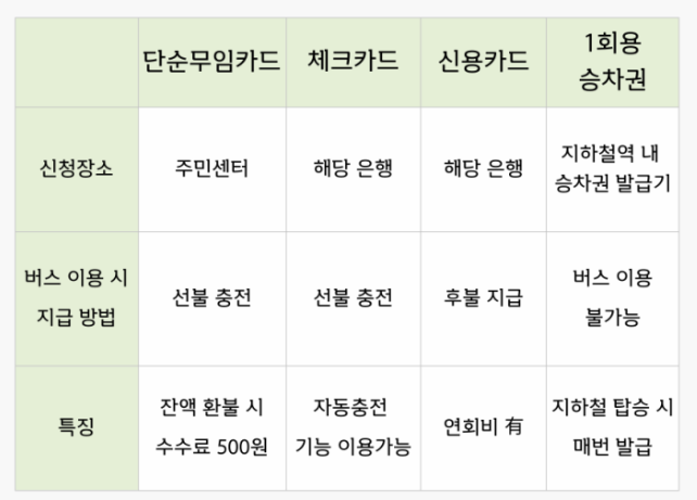 어르신 무임 교통카드 설명표 이미지