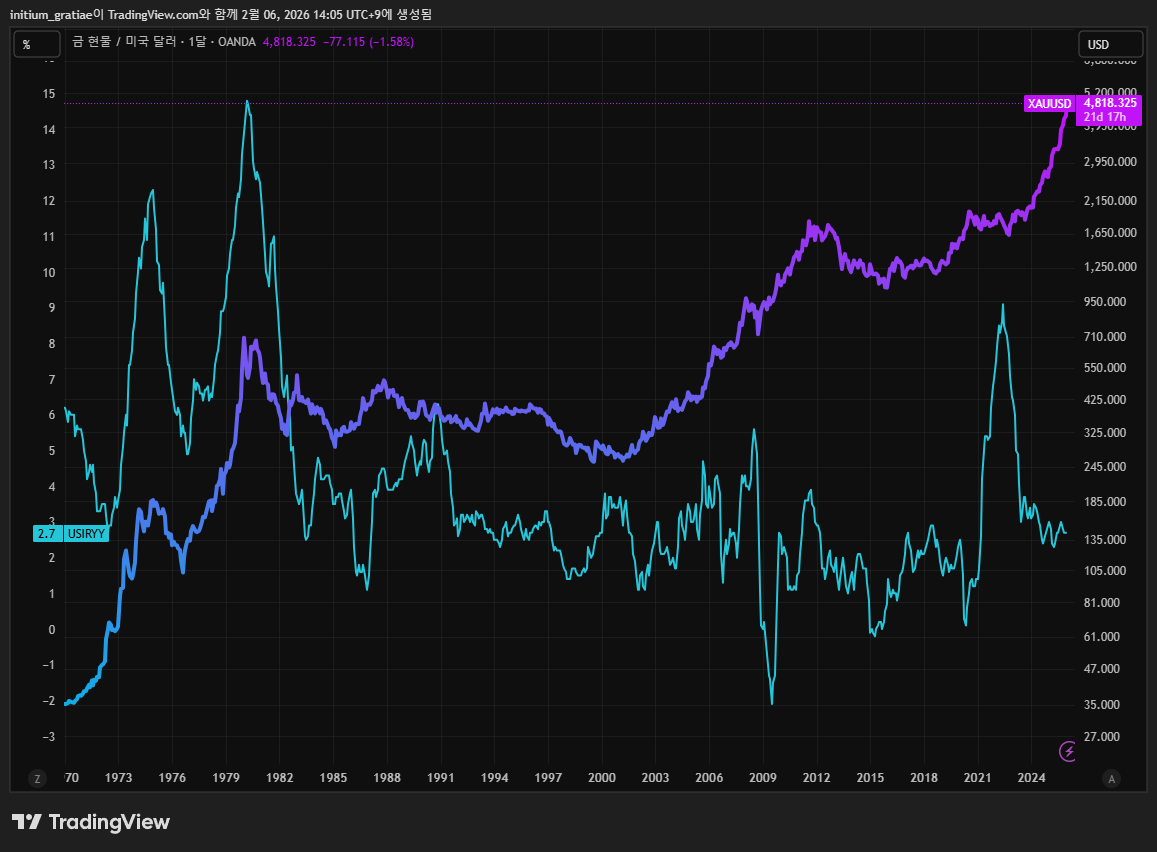 금 가격 대비 인플레이션
