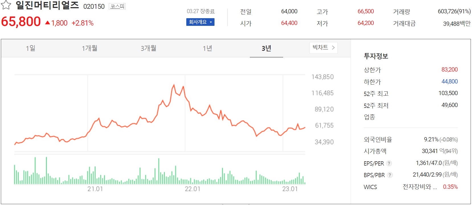일진머티리얼즈 - 주가 정보 (2023.03.27)