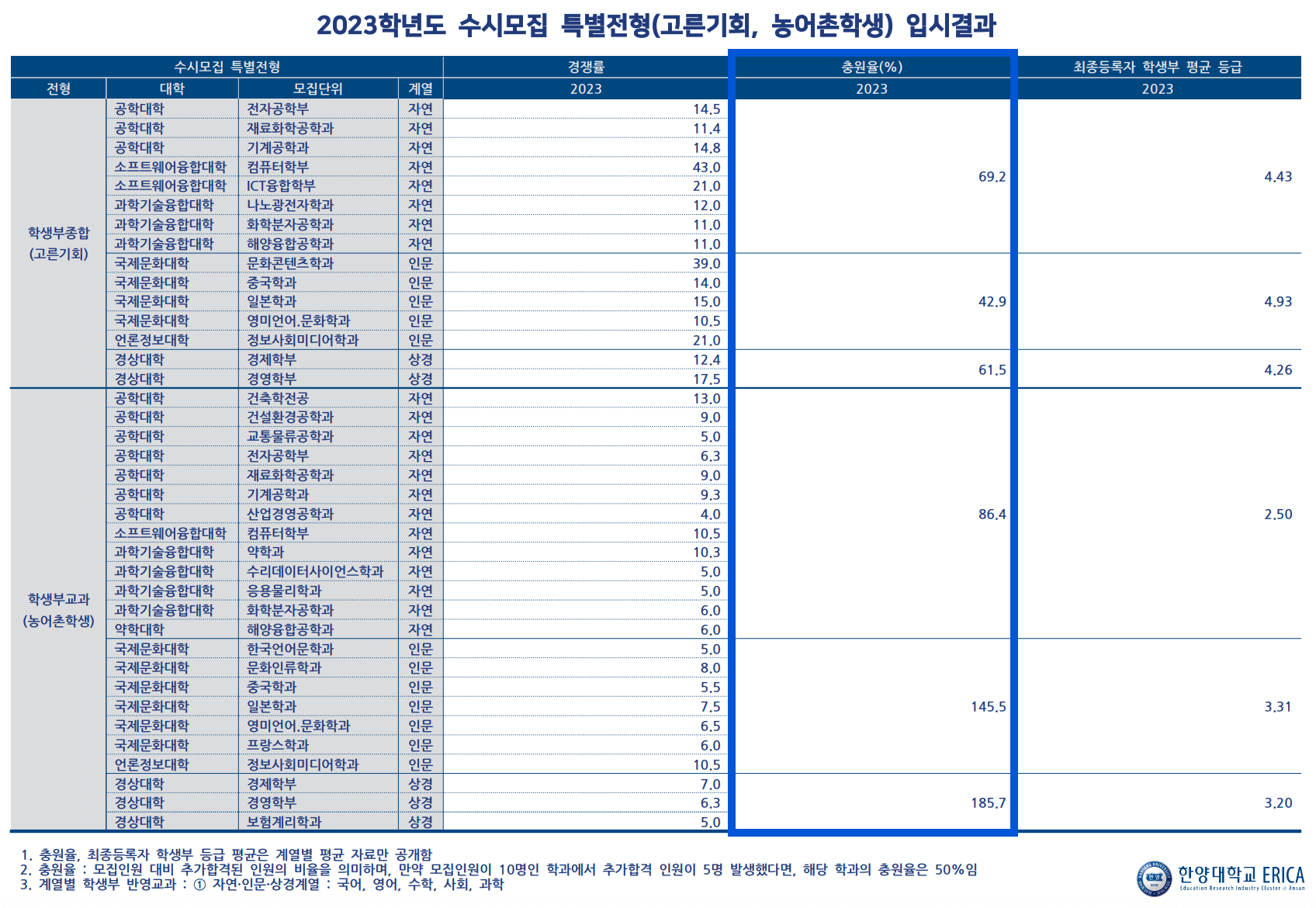 2023 한양대 에리카 고른기회, 농어촌학생 충원율