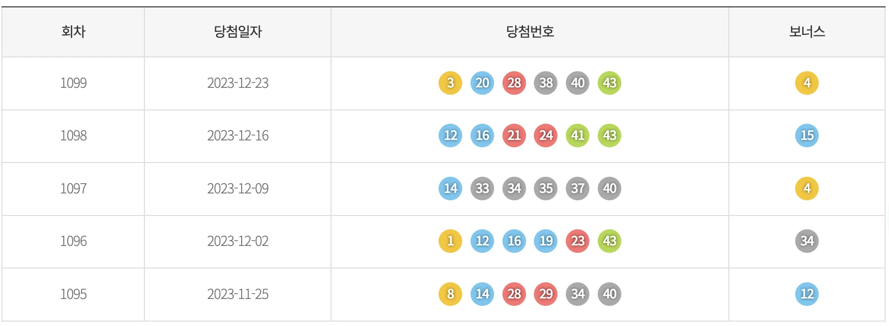 로또 기간별 색상 통계