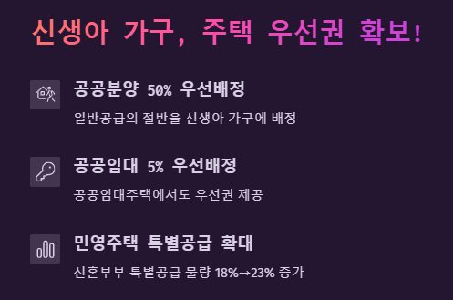 신혼 출산가구 주택 우선권 확보