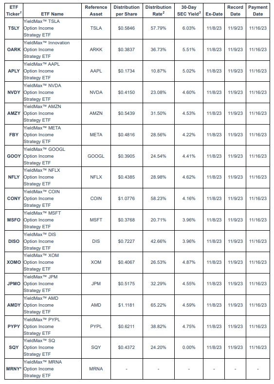 2023년 11월 일드맥스사 분배금 현황