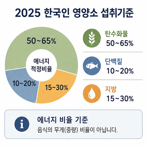 2025 한국인 영양소 섭취기준의 탄수화물 50~65%, 단백질 10~20%, 지방 15~30% 에너지 적정비율을 정리한 이미지