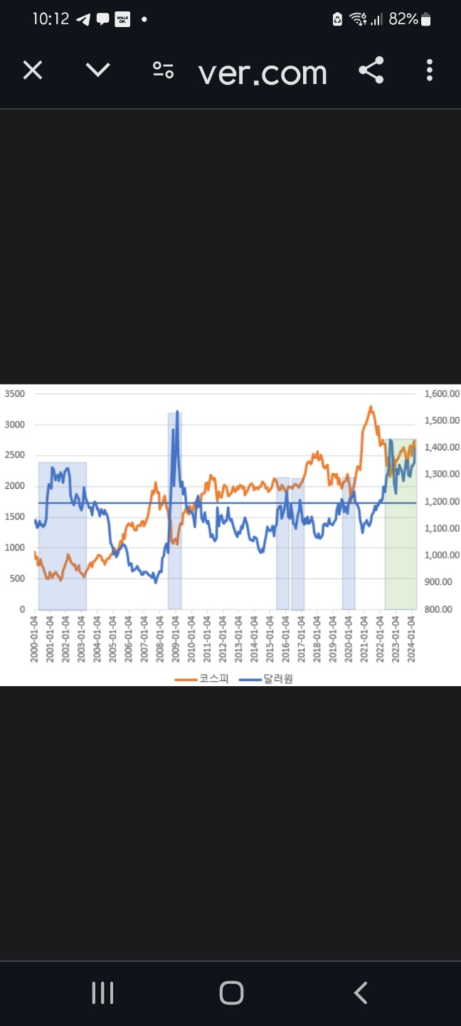 코스피와 원달러 환율의 상관관계