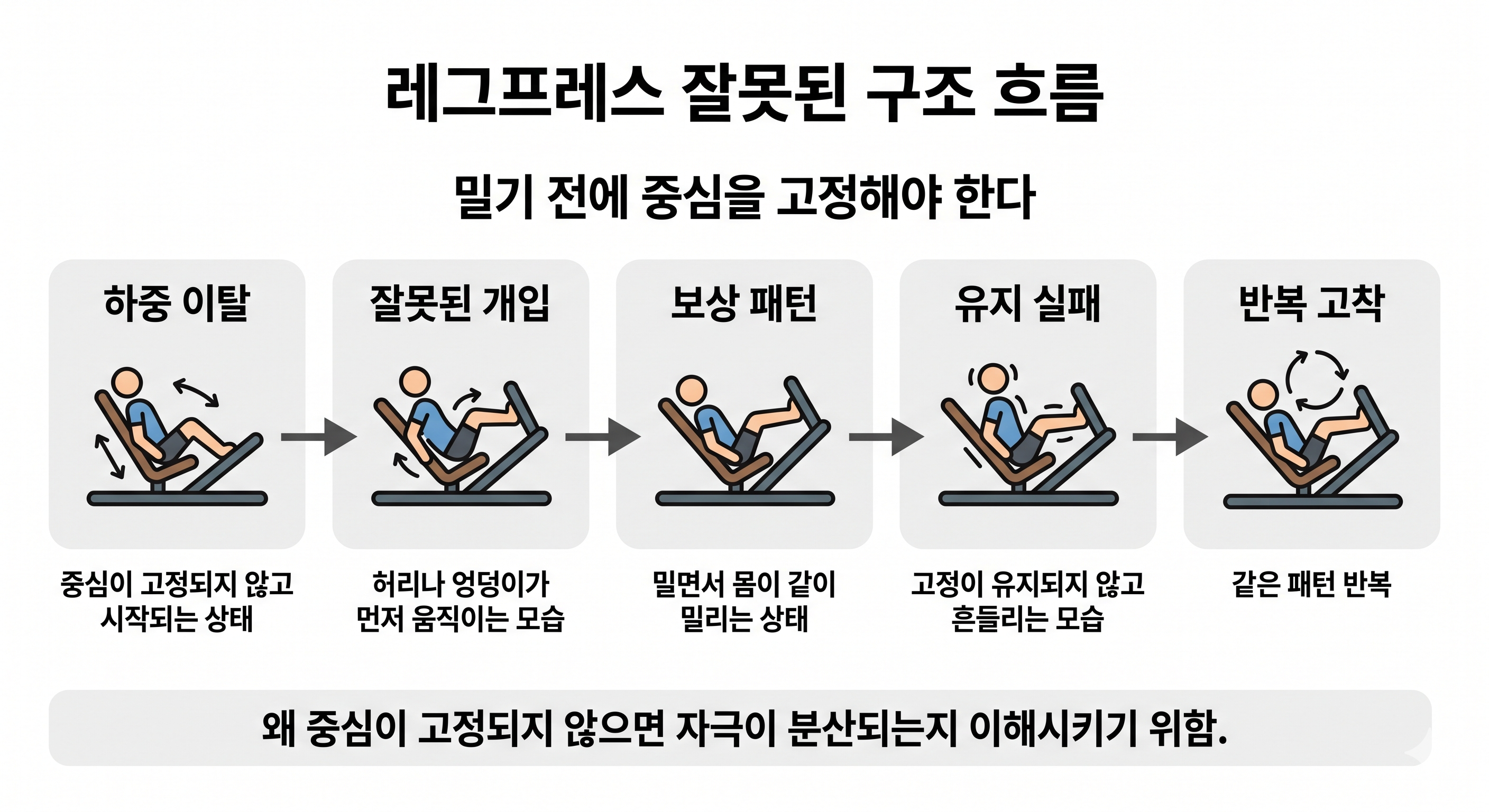 레그프레스 잘못된 구조 흐름