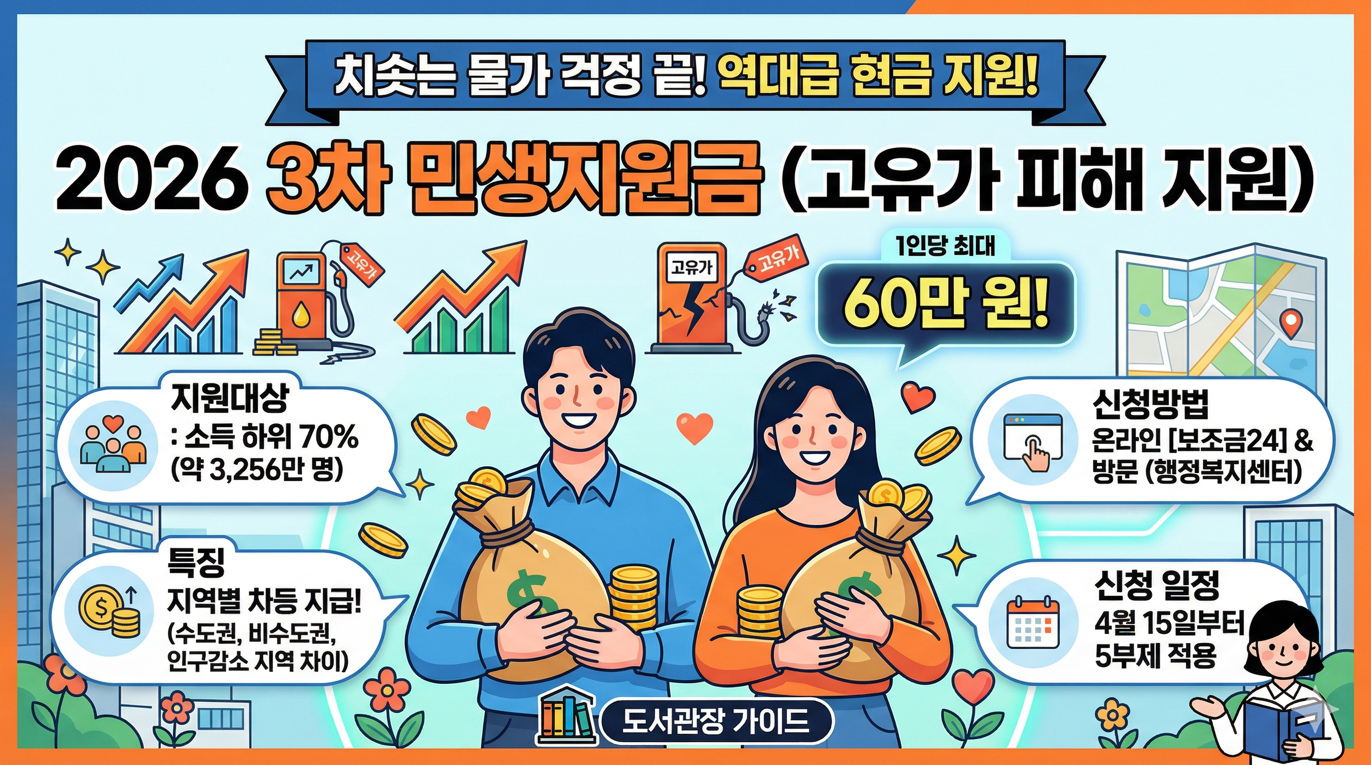 이 이미지는 '도서관장 가이드'에서 제공하는 2026년 3차 민생지원금(고유가 피해 지원) 안내 인포그래픽입니다. 소득 하위 70% 가구에 1인당 최대 60만 원의 현금을 지역별(수도권, 비수도권, 인구감소 지역)로 차등 지급하며, 신청은 4월 15일부터 보조금24 홈페이지나 행정복지센터 방문을 통해 5부제로 진행됩니다.