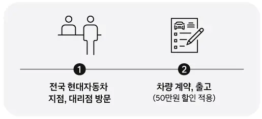 현대자동차-구매-할인-이용방법