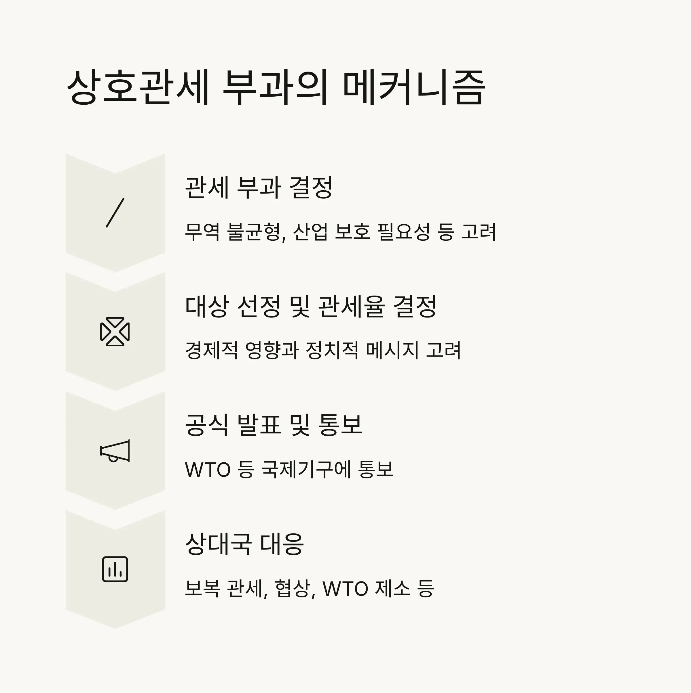 ⚙️ 상호관세 부과의 메커니즘과 절차