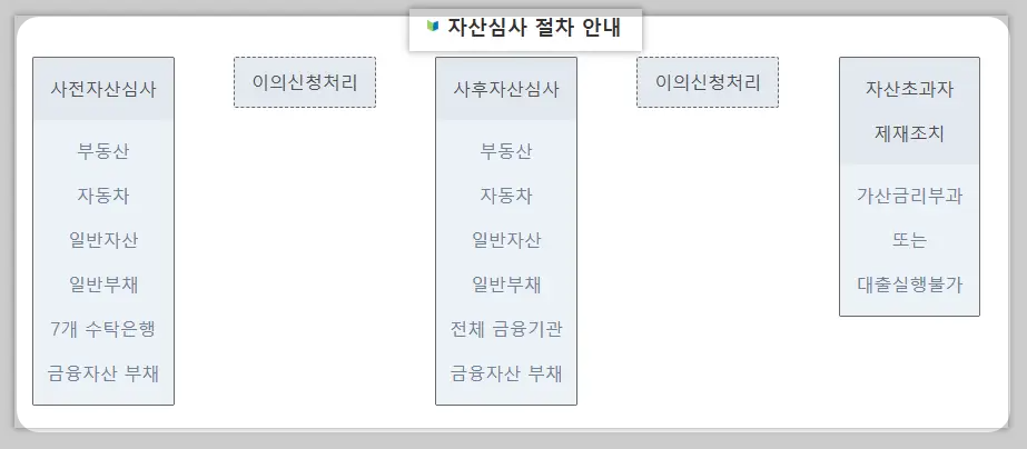 자산 심사 절차