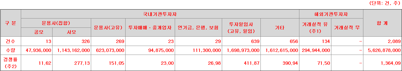 한국스팩16호 수요예측 그래프