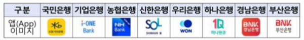 고신용 희망대출 신청 기관을 나타낸 표
