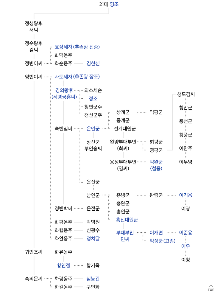 조선 21대 왕 영조의 업적과 가계도 가족 관계