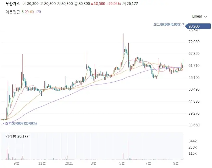 부산가스-차트