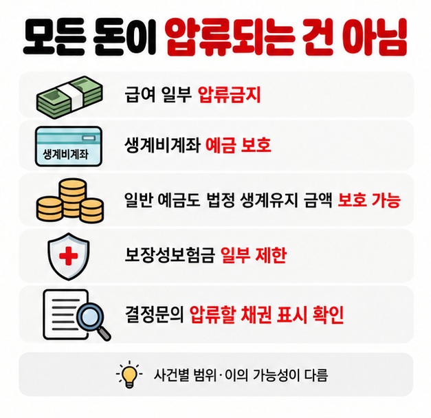 급여 예금 생계비계좌 보험금 등 일부 압류금지채권과 실제 압류 범위를 결정문에서 확인해야 한다는 주의사항 카드