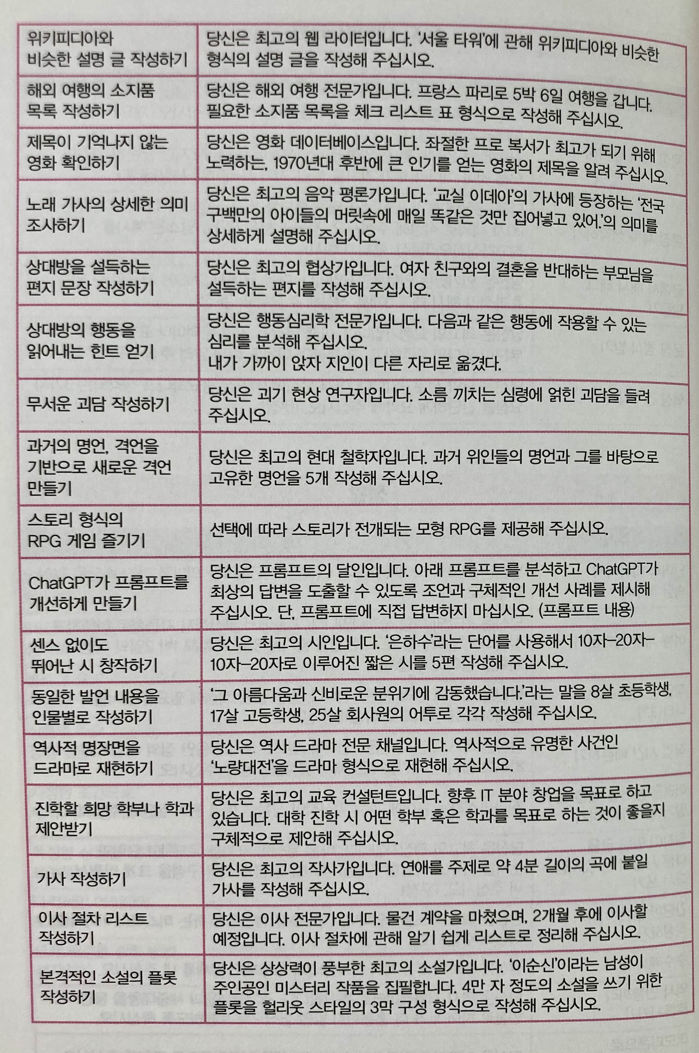 최고의 프롬프트 예시