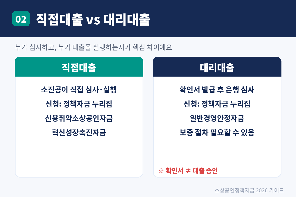 2026 소상공인 정책자금 신청 조건