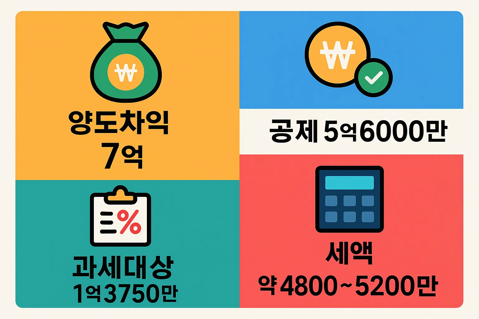 아파트 양도차익 7억원 기준 공제 5억6000만원을 적용하여 과세대상 1억3750만원으로 산출되고 세액이 약 4800만원에서 5200만원으로 계산된 사례 인포그래픽