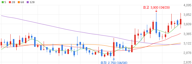 조선기자재-관련주-삼영이엔씨-주가